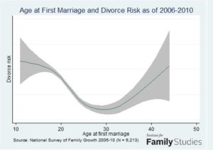 Late 20s Are Less Likely to Divorce